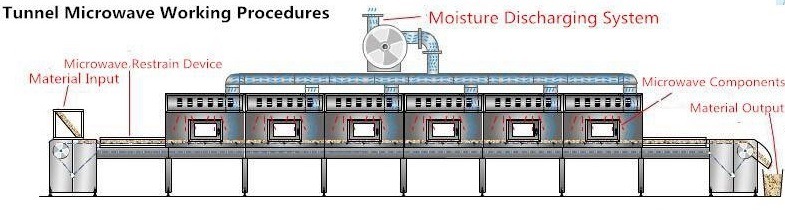 Large Industrial Co<i></i>ntinuous Microwave Co<i></i>nveyor Belt Microwave Dryer