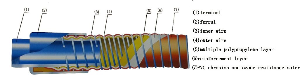 composite-hose-Construction