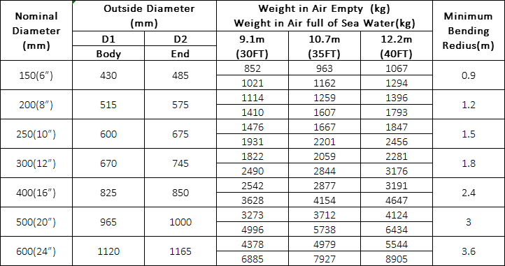 Floating Marine Oil Hose Specification