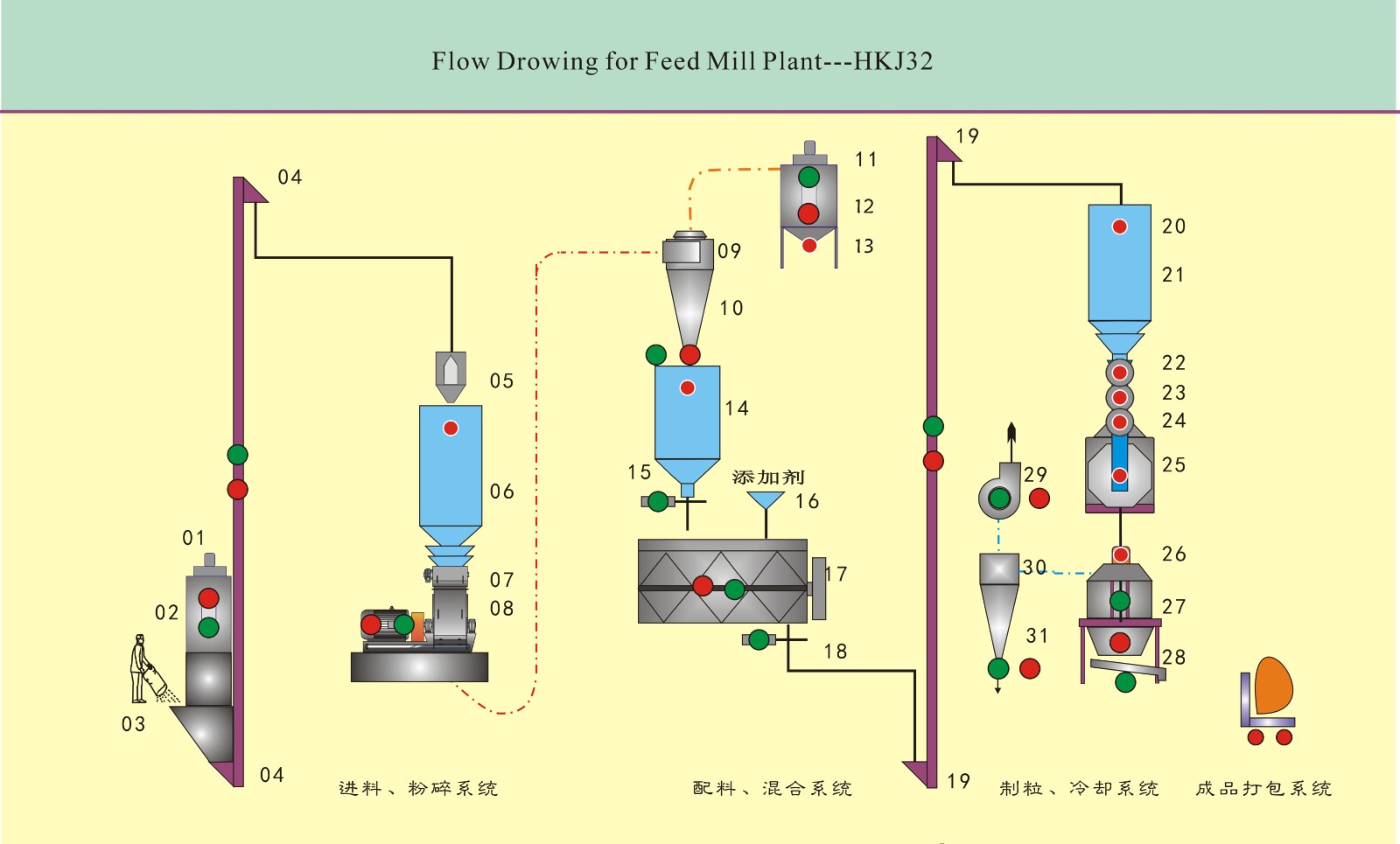 Poultry feed machine