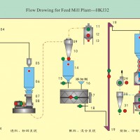 Poultry feed machine